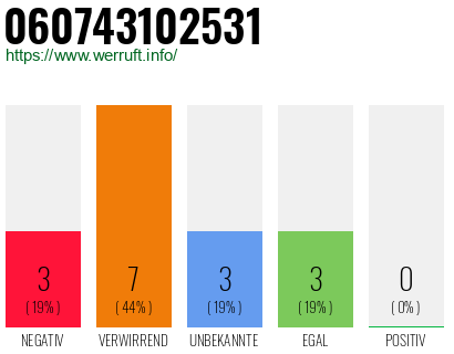 Rufnummer 060743102531 Telefonnummer 060743102531