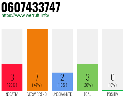 Rufnummer 0607433747 Telefonnummer 0607433747