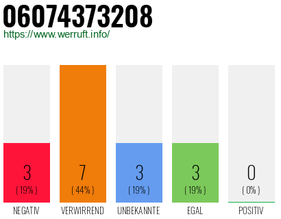 Rufnummer 06074373208 Telefonnummer 06074373208