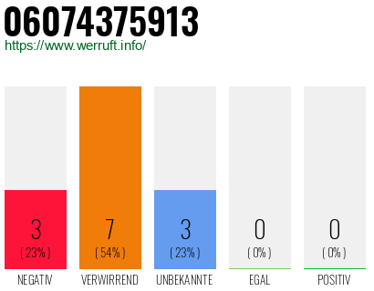 Rufnummer 06074375913 Telefonnummer 06074375913