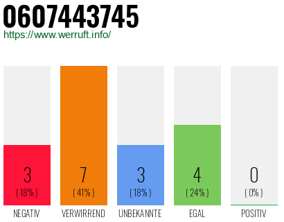 Rufnummer 0607443745 Telefonnummer 0607443745