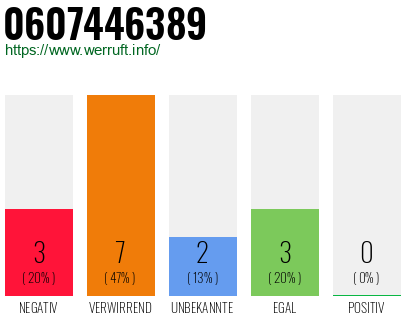 Rufnummer 0607446389 Telefonnummer 0607446389
