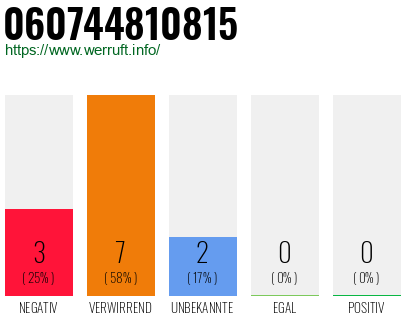 Rufnummer 060744810815 Telefonnummer 060744810815