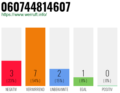Rufnummer 060744814607 Telefonnummer 060744814607