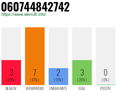 Rufnummer 060744842742 Telefonnummer 060744842742