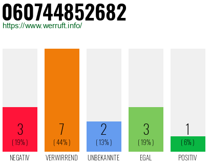 Rufnummer 060744852682 Telefonnummer 060744852682