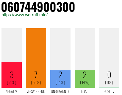 Rufnummer 060744900300 Telefonnummer 060744900300