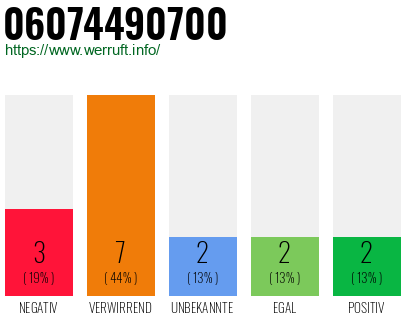Rufnummer 06074490700 Telefonnummer 06074490700