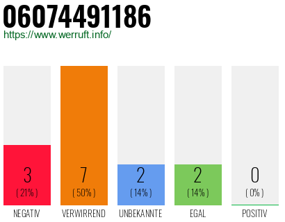 Rufnummer 06074491186 Telefonnummer 06074491186