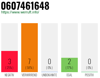 Rufnummer 0607461648 Telefonnummer 0607461648