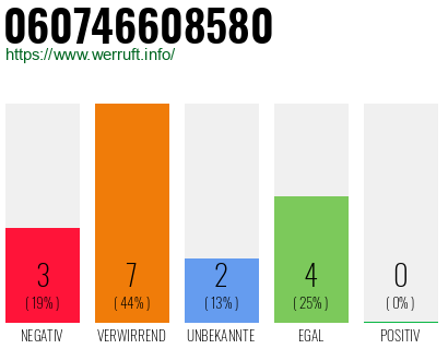 Rufnummer 060746608580 Telefonnummer 060746608580