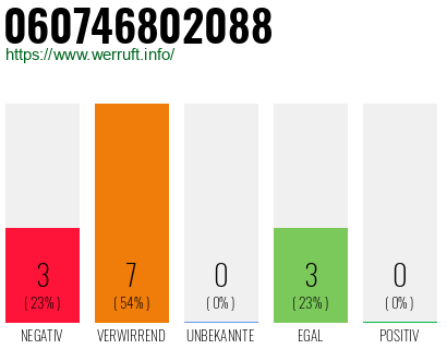 Rufnummer 060746802088 Telefonnummer 060746802088