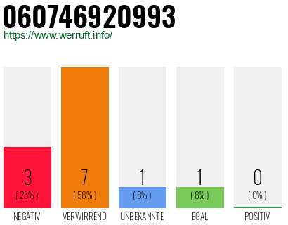 Rufnummer 060746920993 Telefonnummer 060746920993