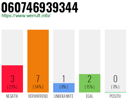 Rufnummer 060746939344 Telefonnummer 060746939344