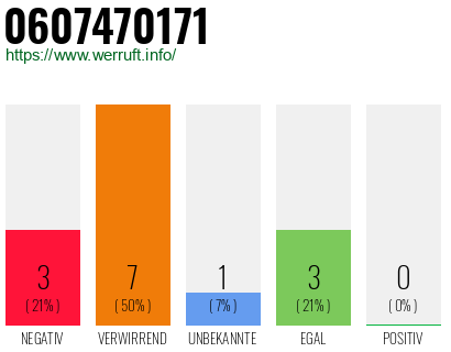 Rufnummer 0607470171 Telefonnummer 0607470171