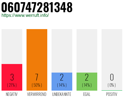 Rufnummer 060747281348 Telefonnummer 060747281348