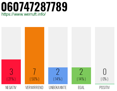 Rufnummer 060747287789 Telefonnummer 060747287789