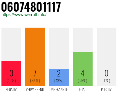 Rufnummer 06074801117 Telefonnummer 06074801117