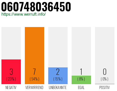 Rufnummer 060748036450 Telefonnummer 060748036450