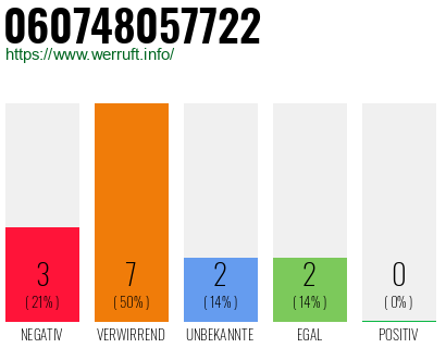 Rufnummer 060748057722 Telefonnummer 060748057722