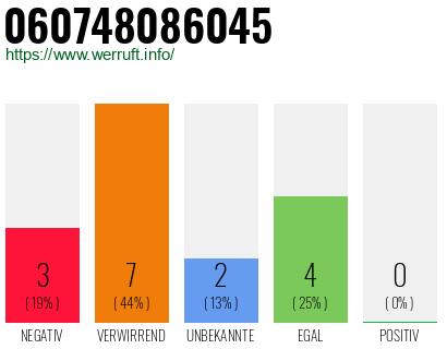 Rufnummer 060748086045 Telefonnummer 060748086045