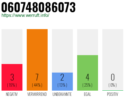 Rufnummer 060748086073 Telefonnummer 060748086073