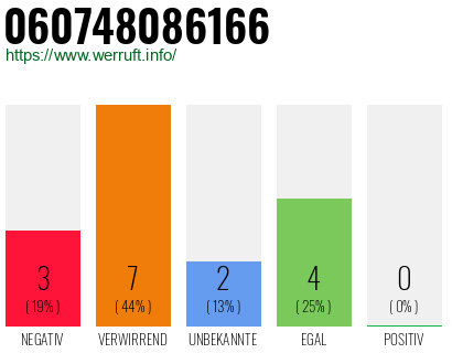 Rufnummer 060748086166 Telefonnummer 060748086166