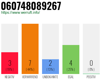 Rufnummer 060748089267 Telefonnummer 060748089267