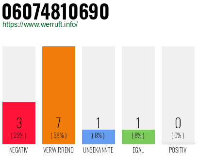 Rufnummer 06074810690 Telefonnummer 06074810690