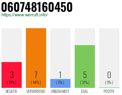Rufnummer 060748160450 Telefonnummer 060748160450