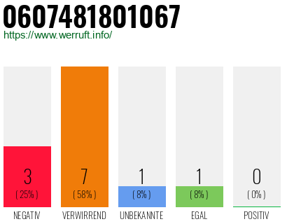Rufnummer 0607481801067 Telefonnummer 0607481801067