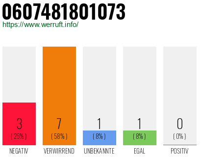 Rufnummer 0607481801073 Telefonnummer 0607481801073