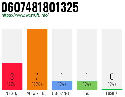 Rufnummer 0607481801325 Telefonnummer 0607481801325