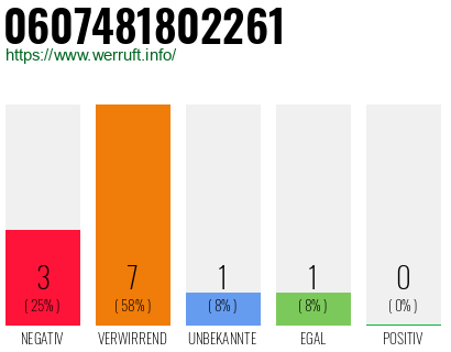 Rufnummer 0607481802261 Telefonnummer 0607481802261