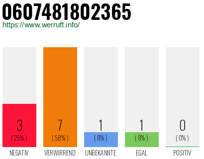 Rufnummer 0607481802365 Telefonnummer 0607481802365
