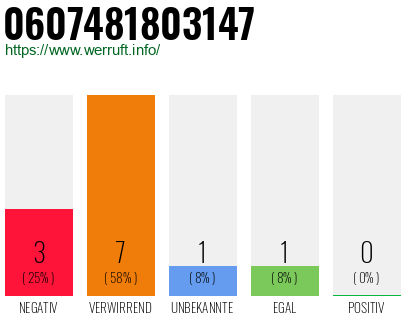 Rufnummer 0607481803147 Telefonnummer 0607481803147