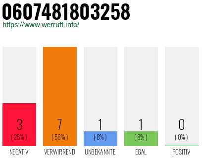 Rufnummer 0607481803258 Telefonnummer 0607481803258