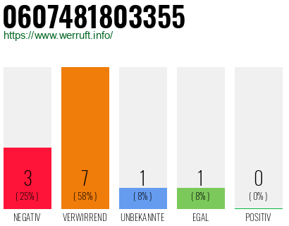 Rufnummer 0607481803355 Telefonnummer 0607481803355