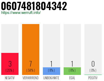 Rufnummer 0607481804342 Telefonnummer 0607481804342