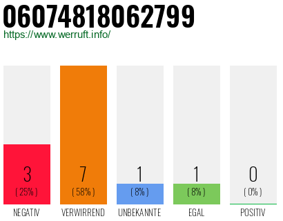 Rufnummer 06074818062799 Telefonnummer 06074818062799