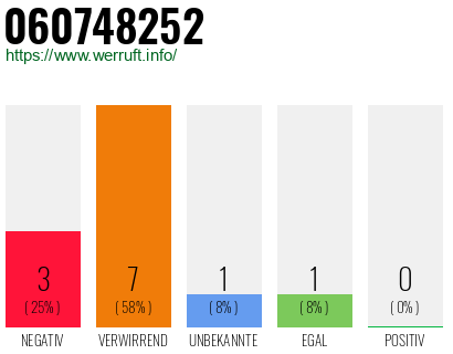 Rufnummer 060748252 Telefonnummer 060748252