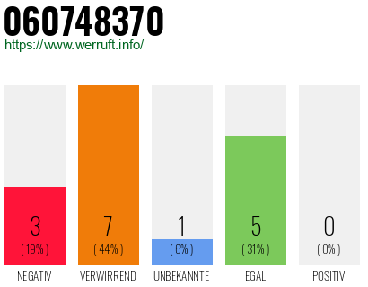 Rufnummer 060748370 Telefonnummer 060748370