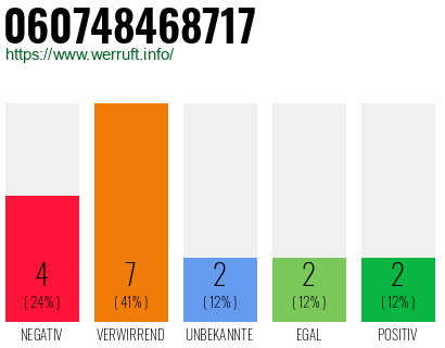 Rufnummer 060748468717 Telefonnummer 060748468717