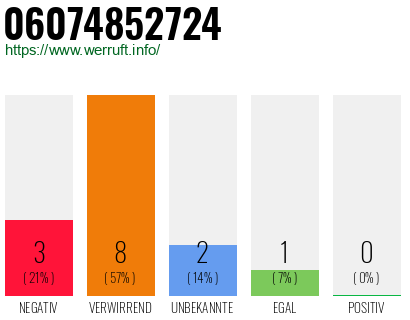 Rufnummer 06074852724 Telefonnummer 06074852724