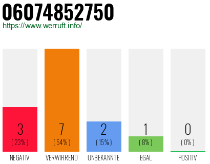 Rufnummer 06074852750 Telefonnummer 06074852750