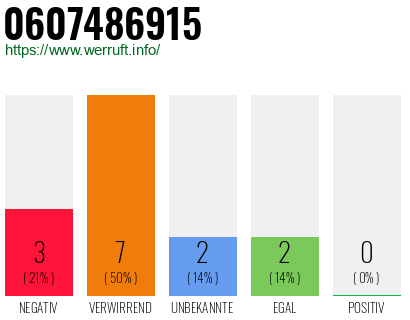 Rufnummer 0607486915 Telefonnummer 0607486915