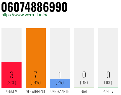 Rufnummer 06074886990 Telefonnummer 06074886990