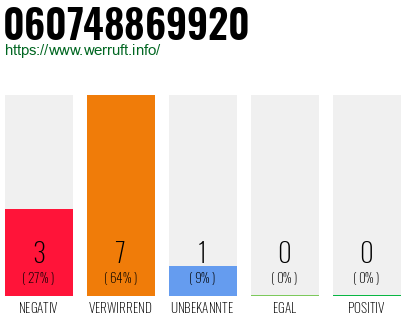 Rufnummer 060748869920 Telefonnummer 060748869920