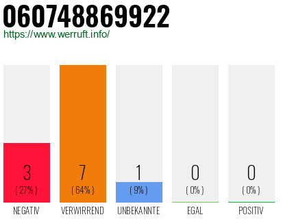 Rufnummer 060748869922 Telefonnummer 060748869922