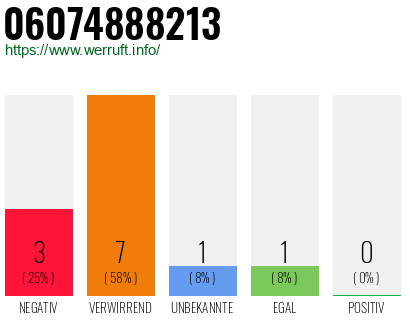 Rufnummer 06074888213 Telefonnummer 06074888213